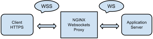 nginx反向代理WebSocket