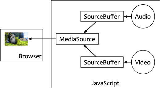 源数据，SourceBuffer 和 MediaSource 间的关系