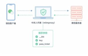 公众号文章批量采集完全指南：5种方法 + API逆向 + 实战脚本